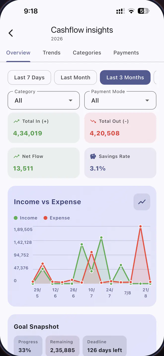 Cashflow insights in Expenseum: total in, total out, net flow and savings rate, above an income-versus-expense chart for the last three months.